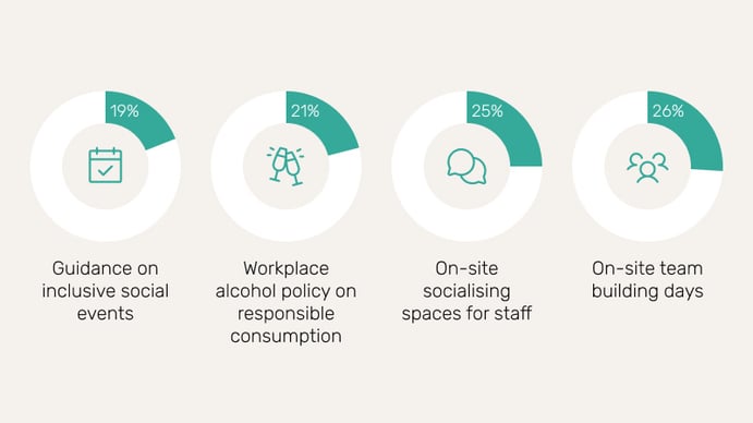 percentage of employers with social and cultural policies and practices