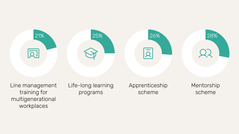 Percentage of employers with learning and development practices