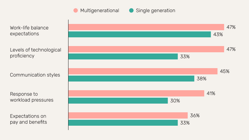 difference in expectations for diverse generations