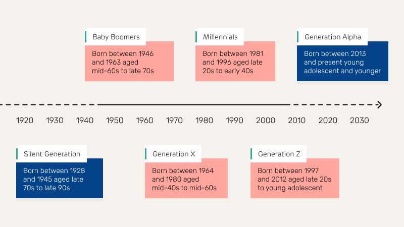 information on the different generations