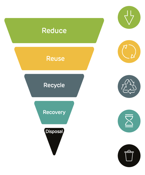 From waste to resource; applying the waste hierarchy model to your ...